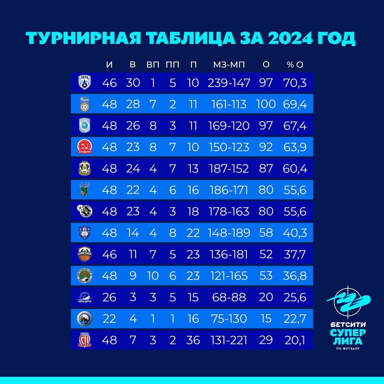 Футзальный 2025-й стартовал: у «Югры» проблемы, а Норильск ждёт сложная серия Футзальный 2025-й стартовал: у «Югры» проблемы, а Норильск ждёт сложная серия