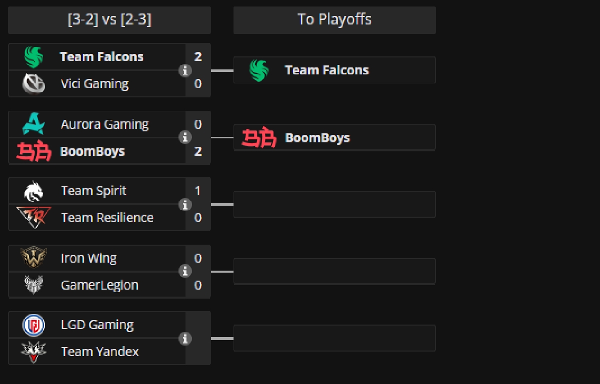 Team Falcons и&nbsp;BetBoom Team одержали победы и&nbsp;прошли в&nbsp;плей-офф The International 2026 по&nbsp;Dota&nbsp;2 