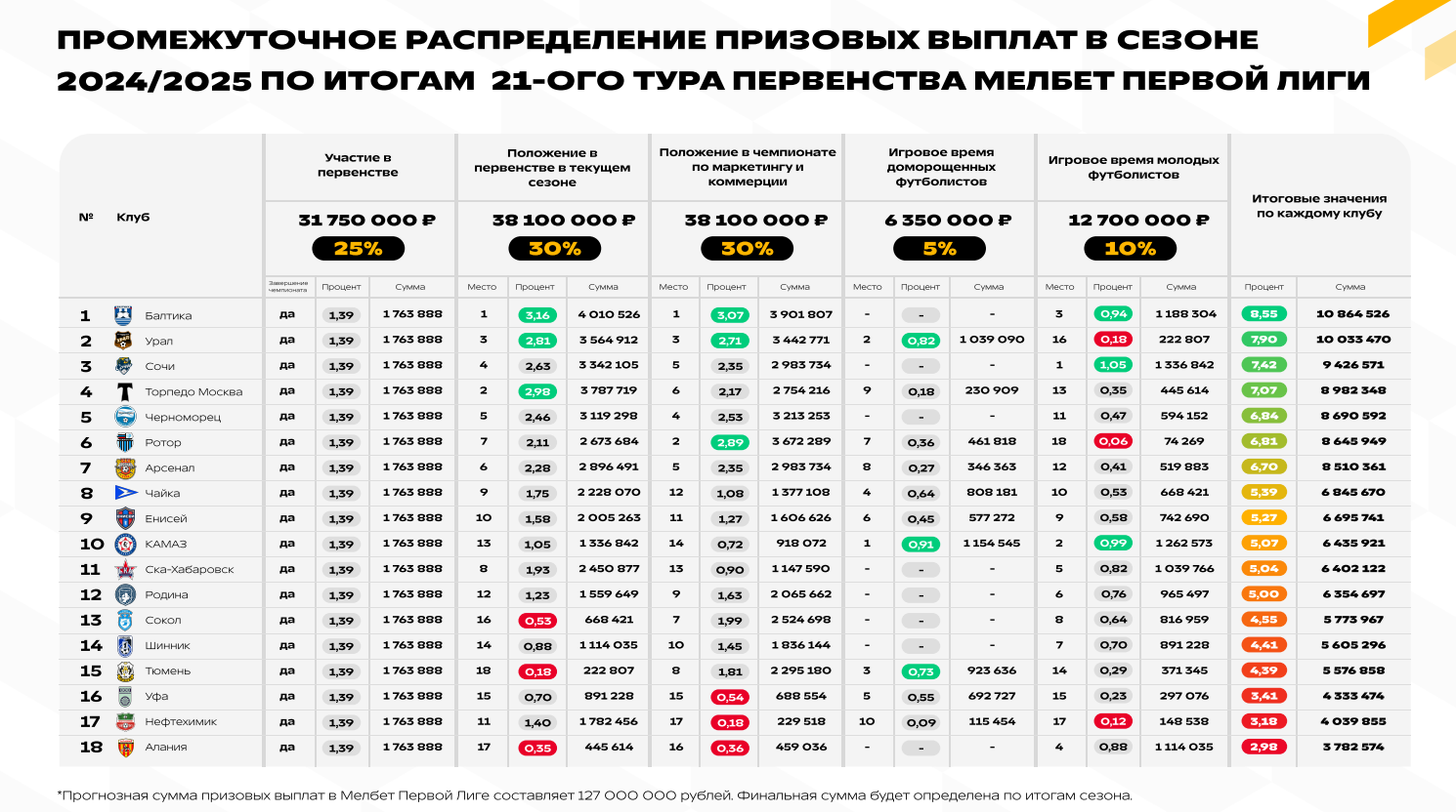 «Балтика» готова к РПЛ не только по игре «Балтика» готова к РПЛ не только по игре