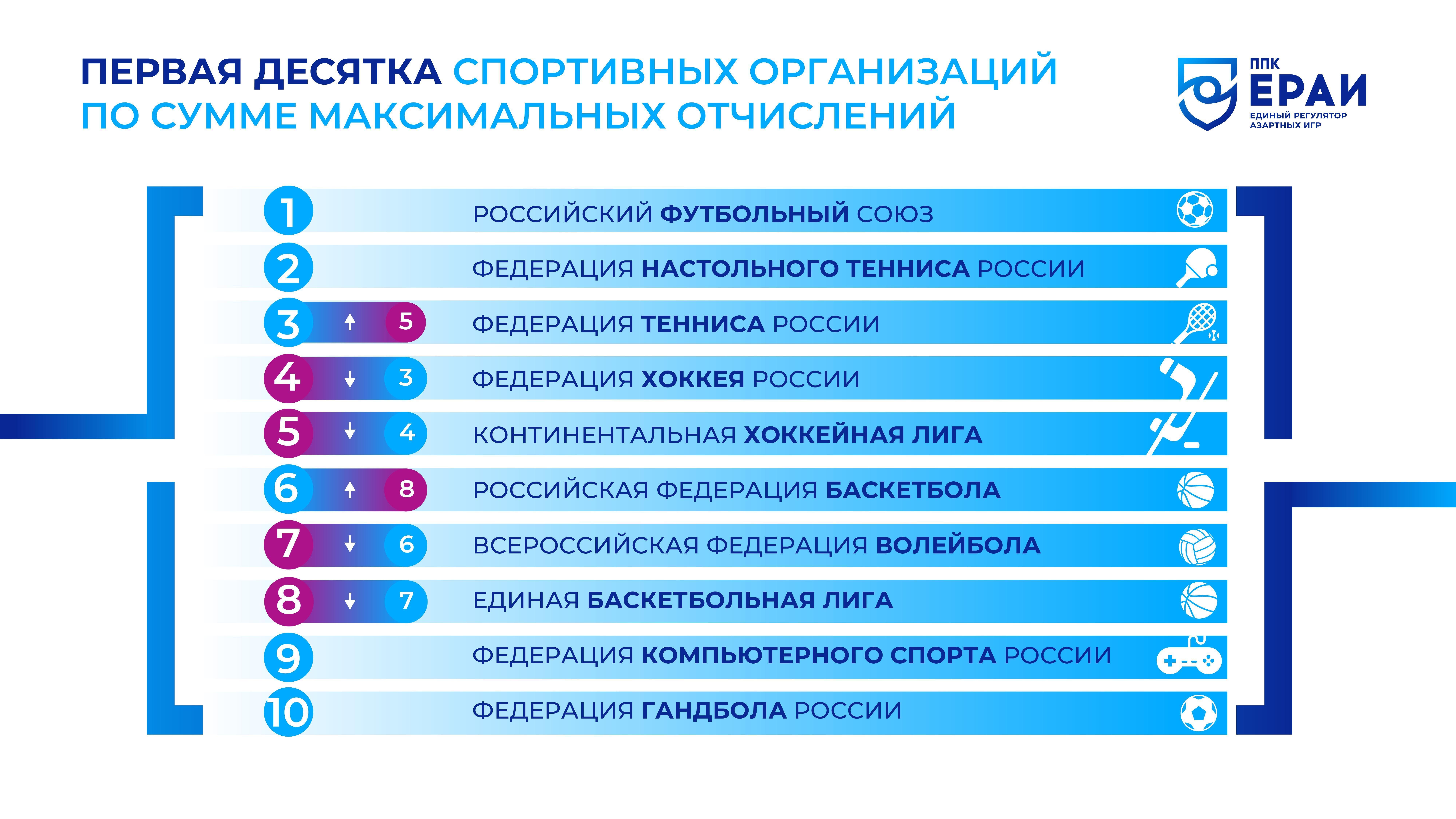 Выручка российских букмекеров в первом квартале 2022-го превысила 200 миллиардов рублей