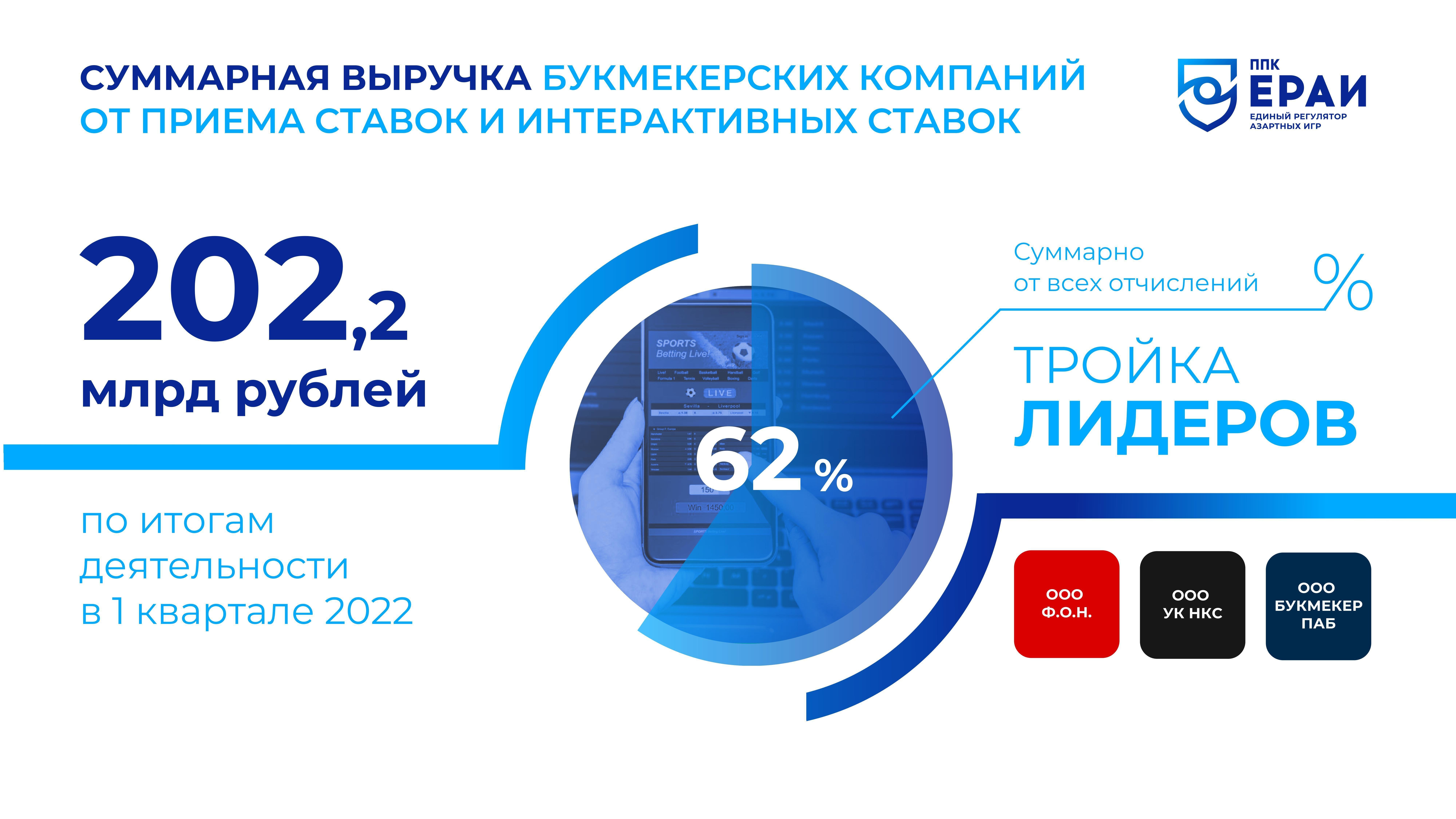 Выручка российских букмекеров в первом квартале 2022-го превысила 200 миллиардов рублей