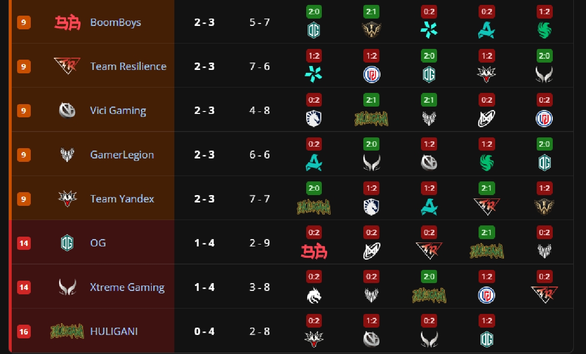Team Spirit уступила Nigma Galaxy в&nbsp;групповой стадии The International 2026 по&nbsp;Dota&nbsp;2 