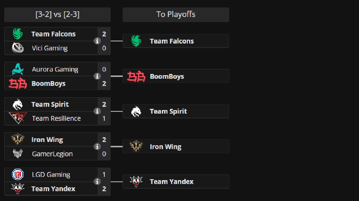 Team Yandex обыграла LGD Gaming и&nbsp;вышла в&nbsp;плей-офф The International 2026 по&nbsp;Dota&nbsp;2 