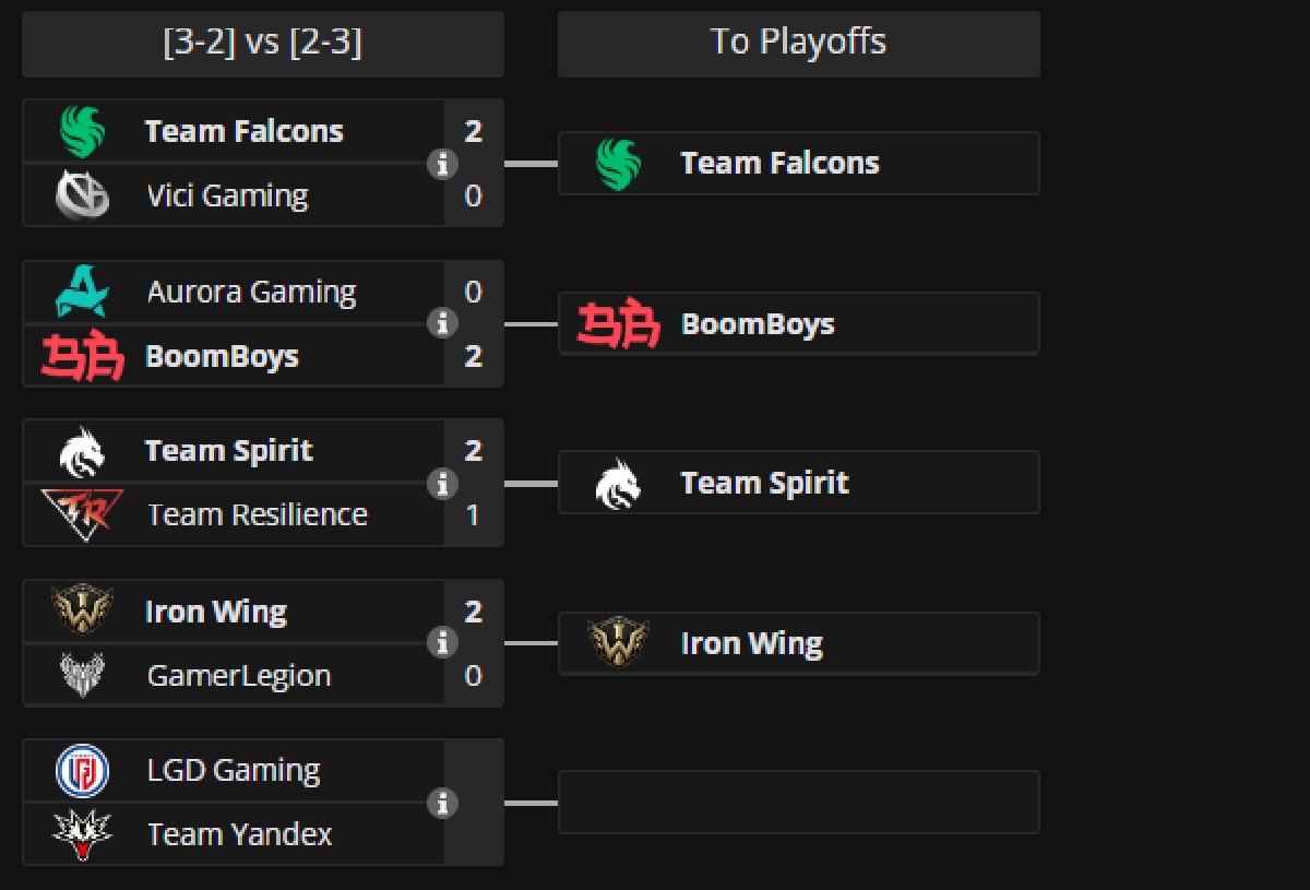 Team Spirit и&nbsp;1win Team&nbsp;прошли в&nbsp;плей-офф The International 2026 по&nbsp;Dota 2 ​ 
