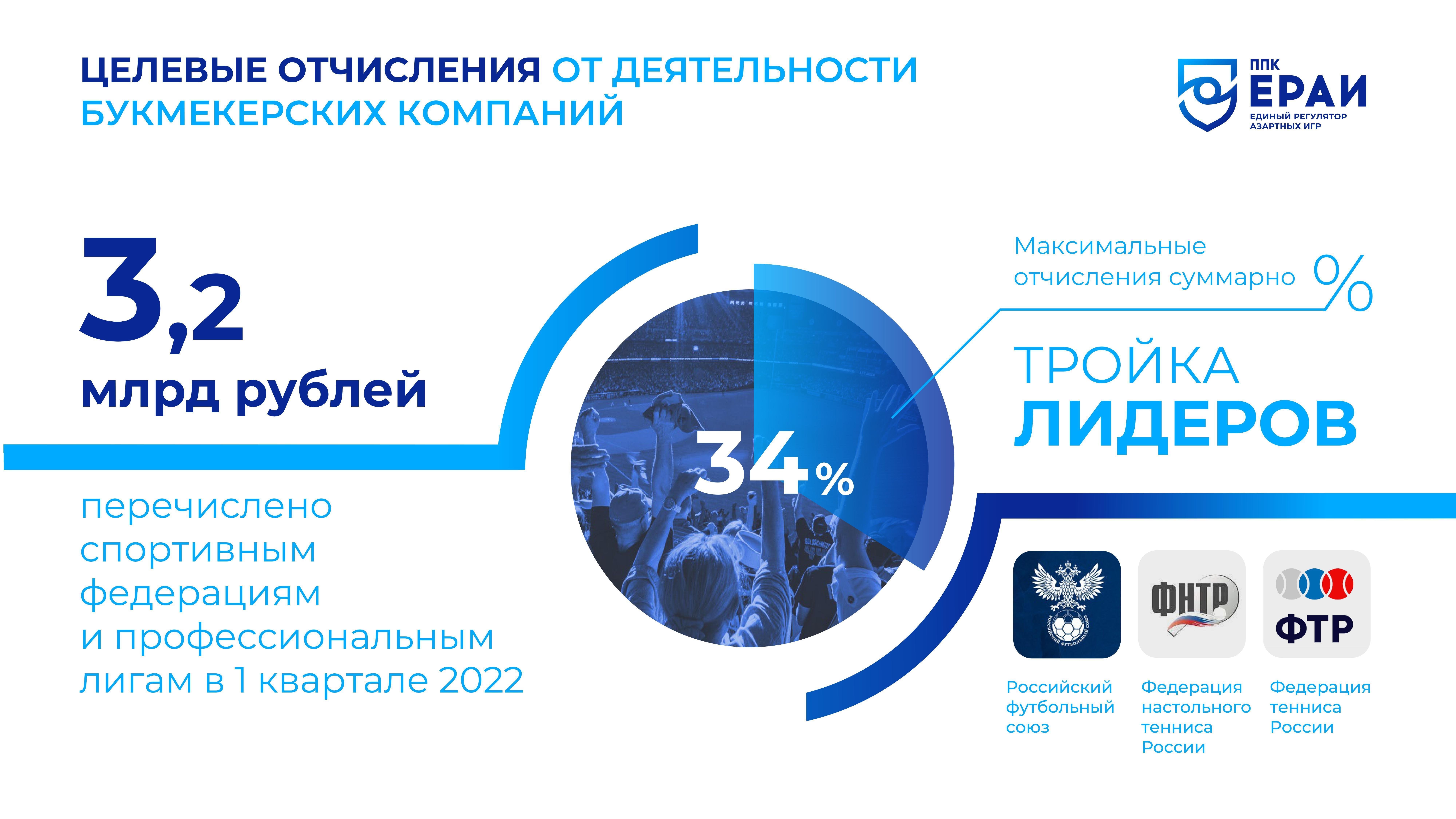 Выручка российских букмекеров в первом квартале 2022-го превысила 200 миллиардов рублей